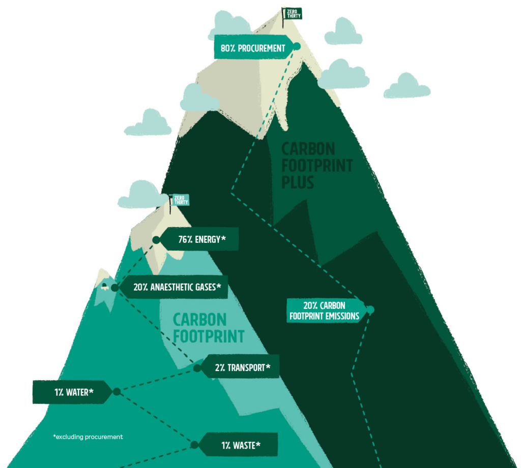 A mountain, representing our carbon footprint