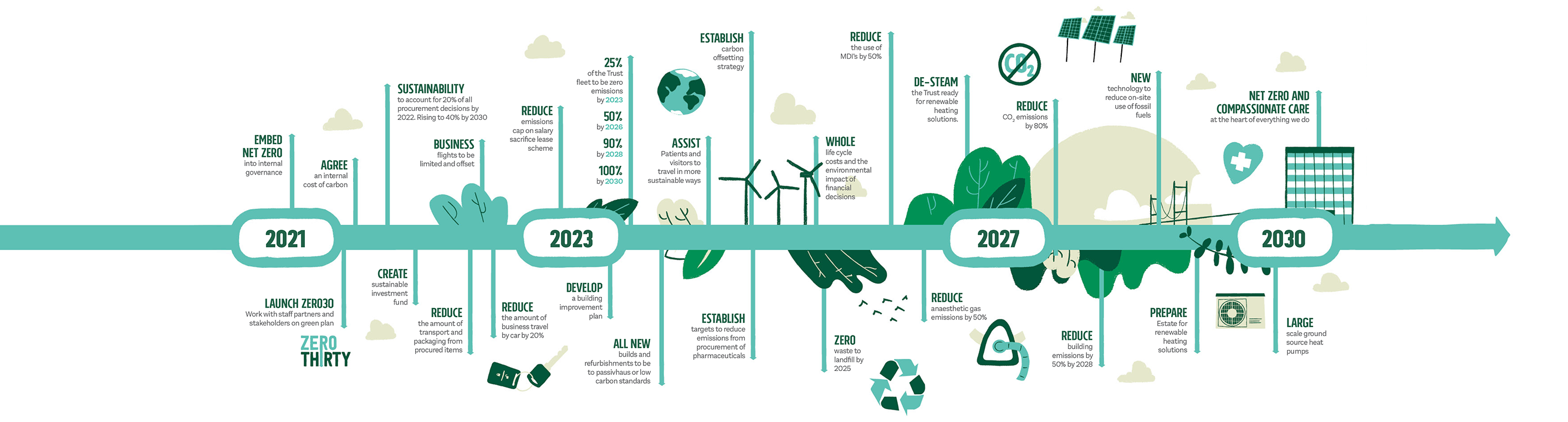 A timeline of the Zero30 project